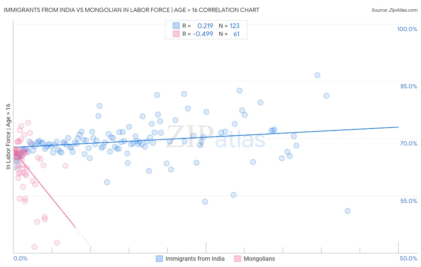 Immigrants from India vs Mongolian In Labor Force | Age > 16