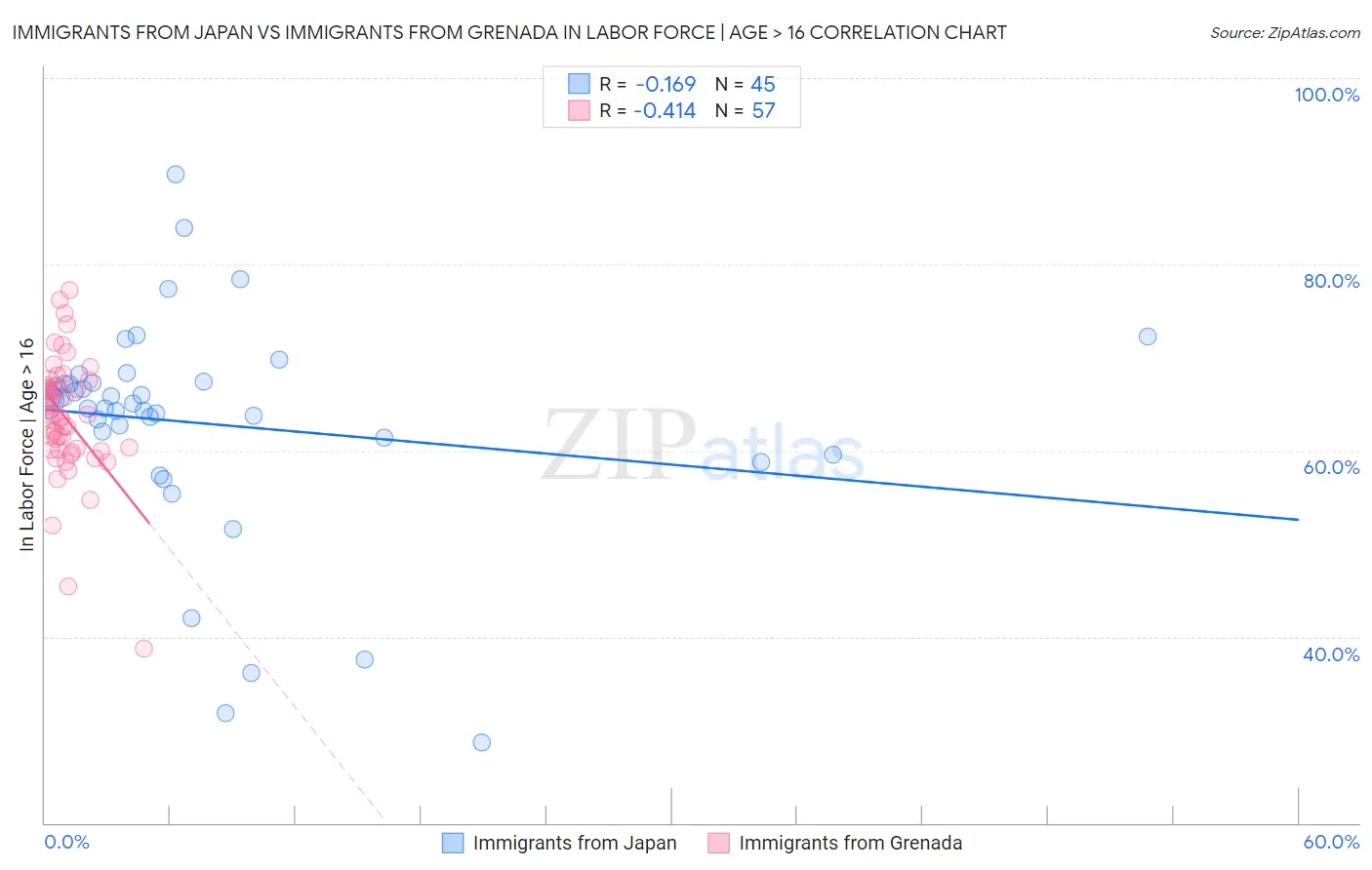 Immigrants from Japan vs Immigrants from Grenada In Labor Force | Age > 16