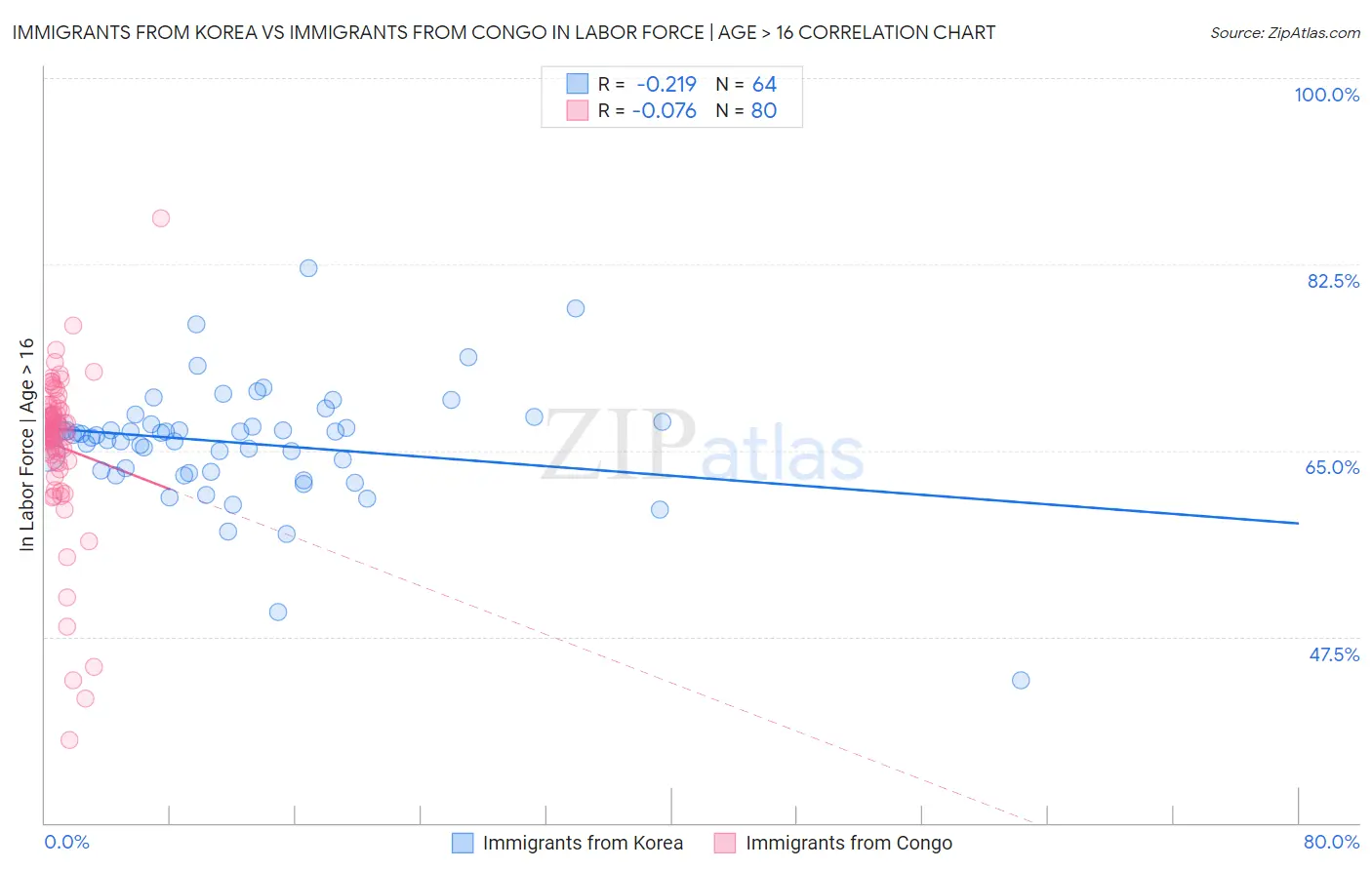 Immigrants from Korea vs Immigrants from Congo In Labor Force | Age > 16