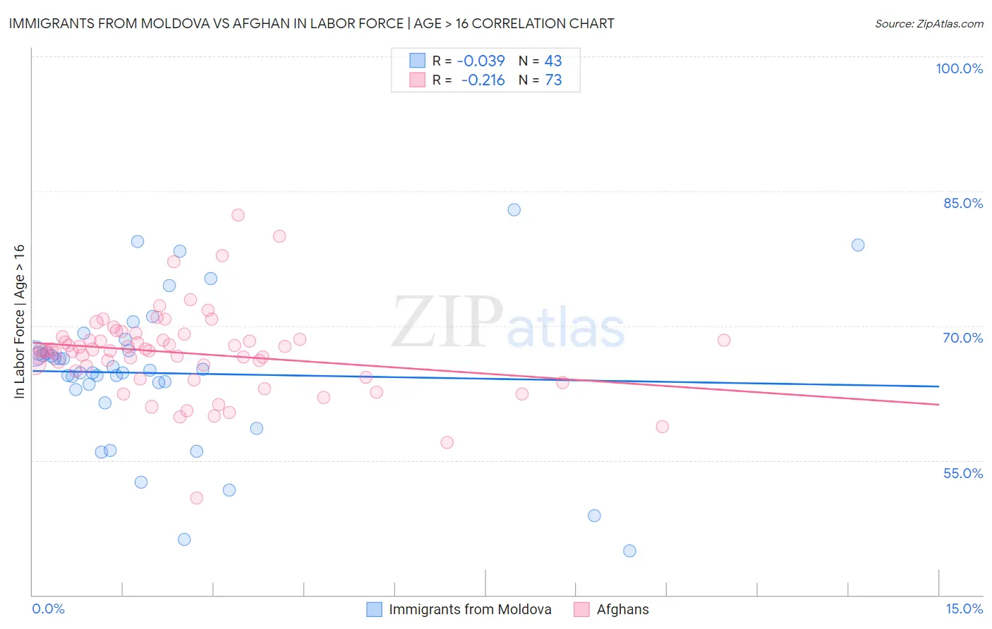 Immigrants from Moldova vs Afghan In Labor Force | Age > 16