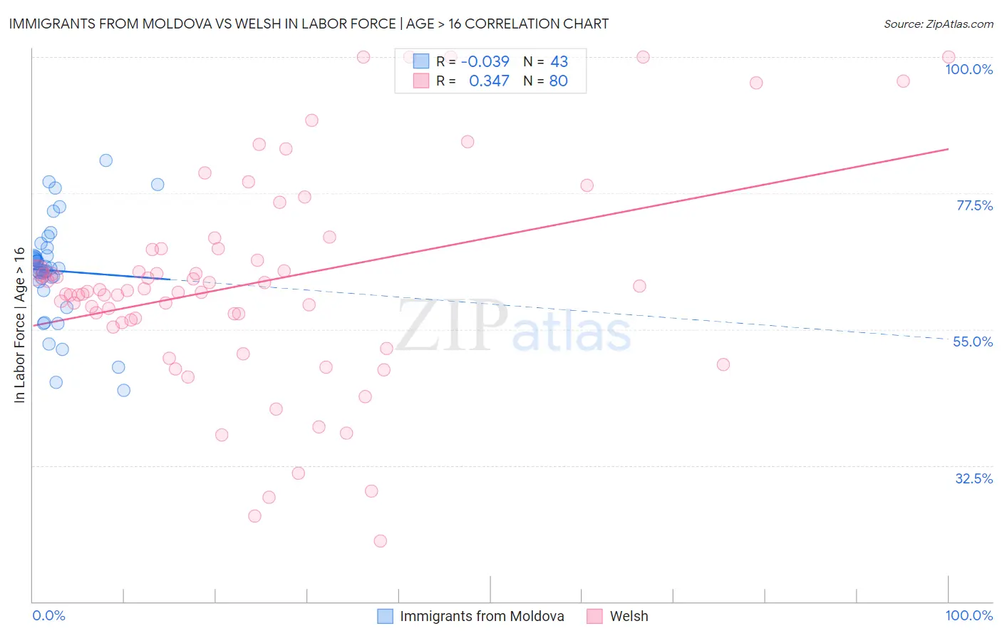 Immigrants from Moldova vs Welsh In Labor Force | Age > 16