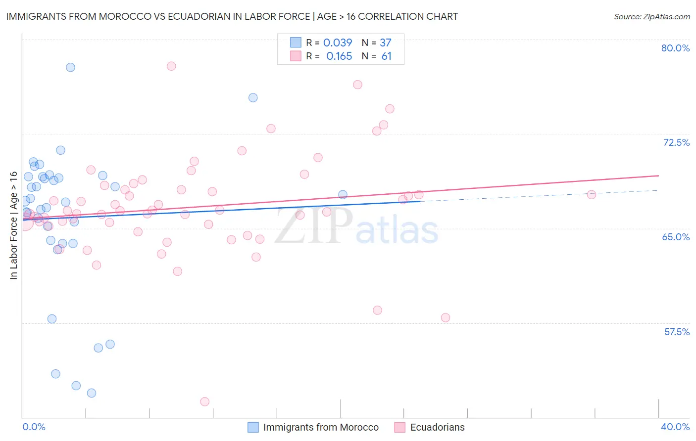 Immigrants from Morocco vs Ecuadorian In Labor Force | Age > 16