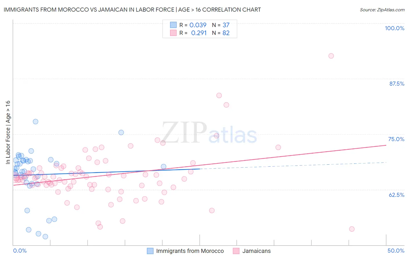 Immigrants from Morocco vs Jamaican In Labor Force | Age > 16