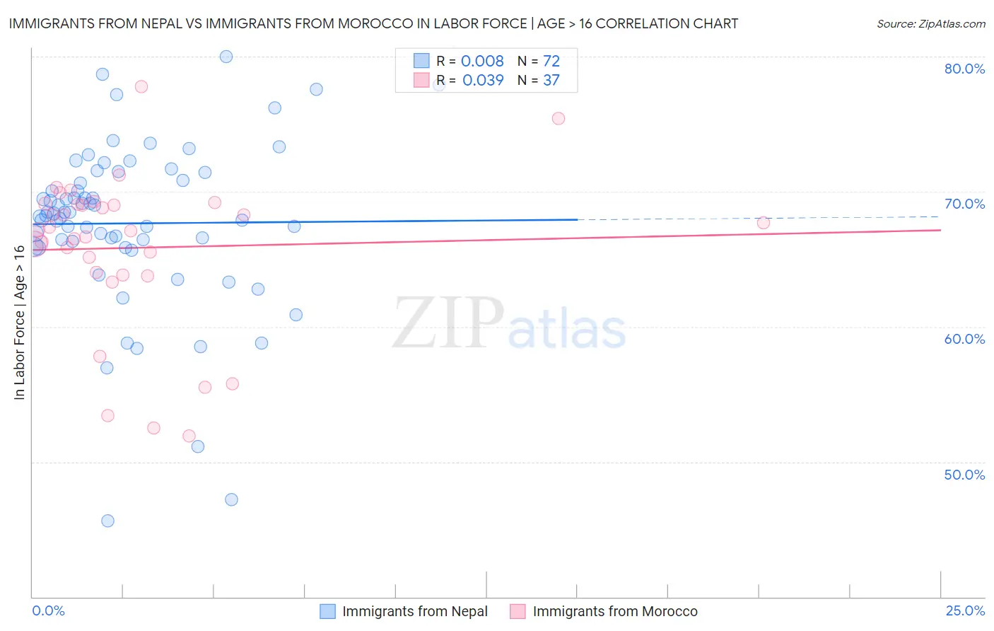 Immigrants from Nepal vs Immigrants from Morocco In Labor Force | Age > 16