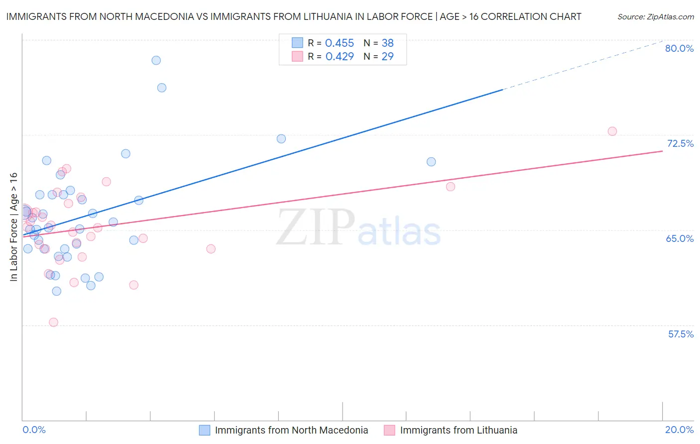 Immigrants from North Macedonia vs Immigrants from Lithuania In Labor Force | Age > 16