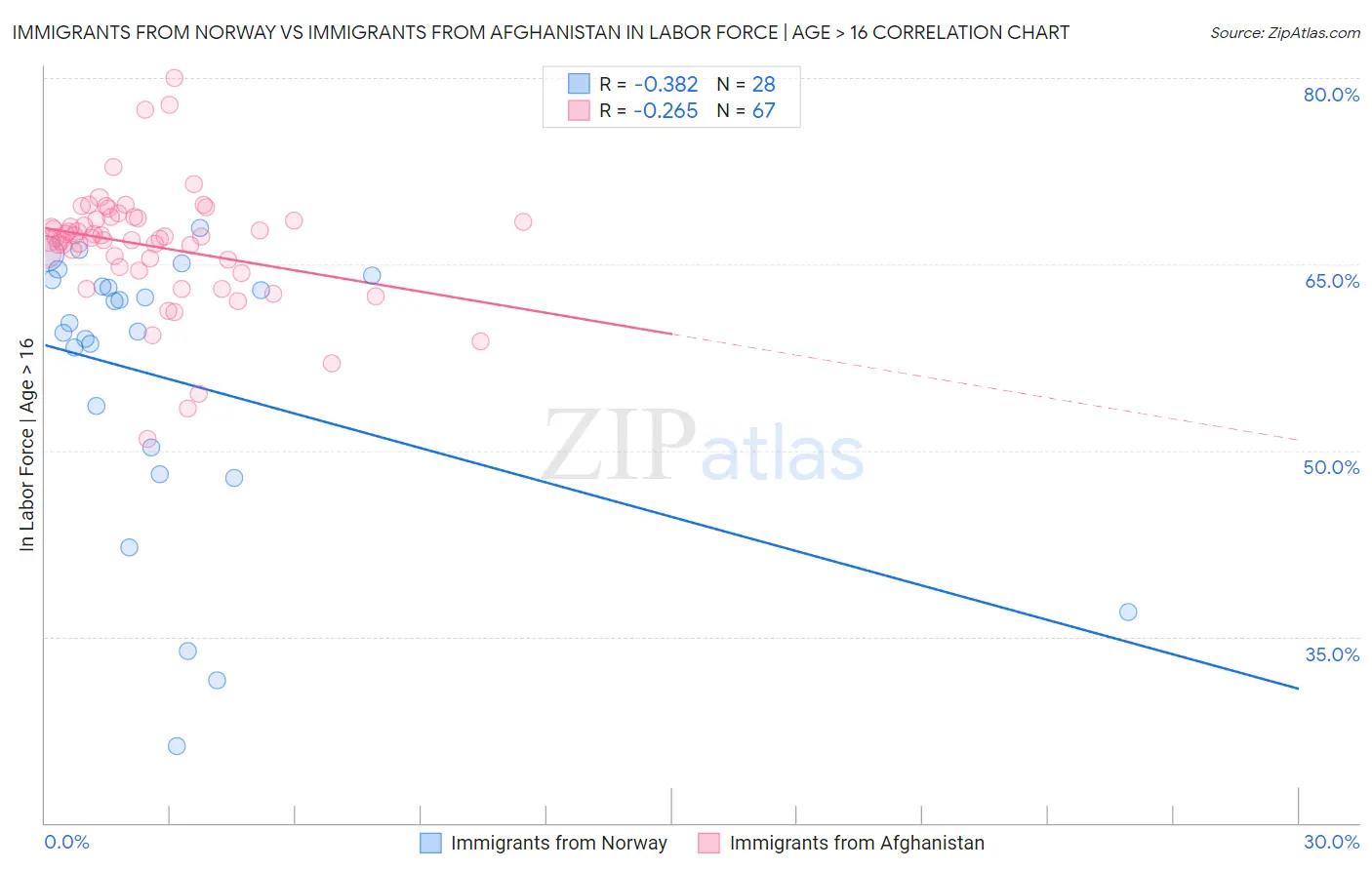 Immigrants from Norway vs Immigrants from Afghanistan In Labor Force | Age > 16