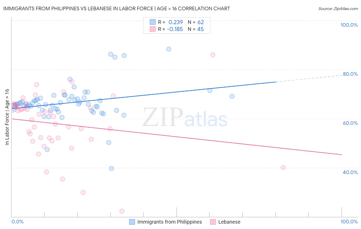 Immigrants from Philippines vs Lebanese In Labor Force | Age > 16