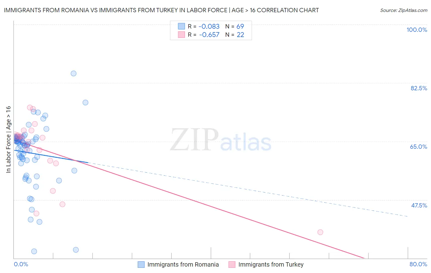 Immigrants from Romania vs Immigrants from Turkey In Labor Force | Age > 16