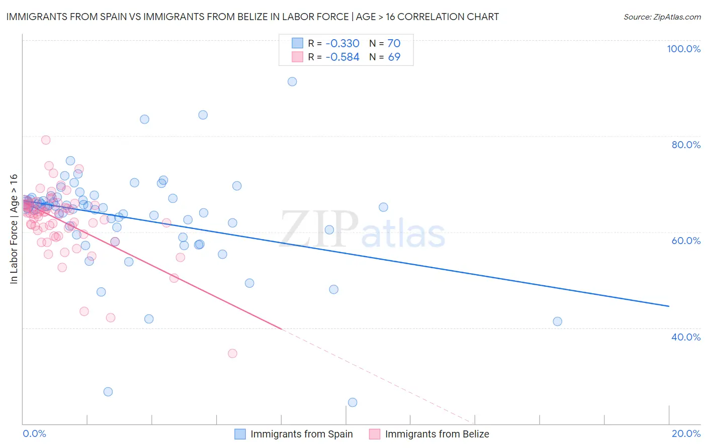 Immigrants from Spain vs Immigrants from Belize In Labor Force | Age > 16