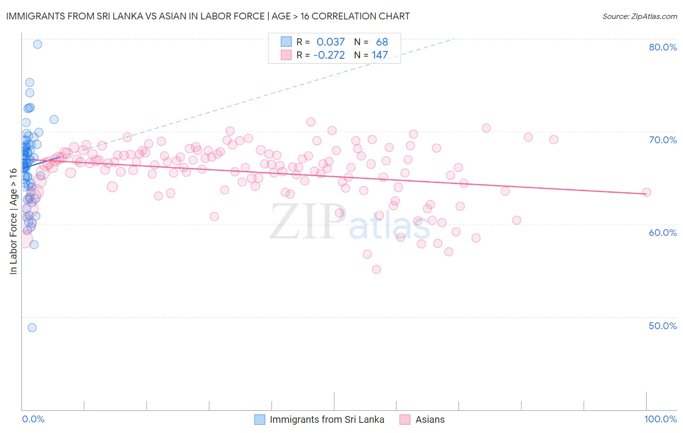 Immigrants from Sri Lanka vs Asian In Labor Force | Age > 16