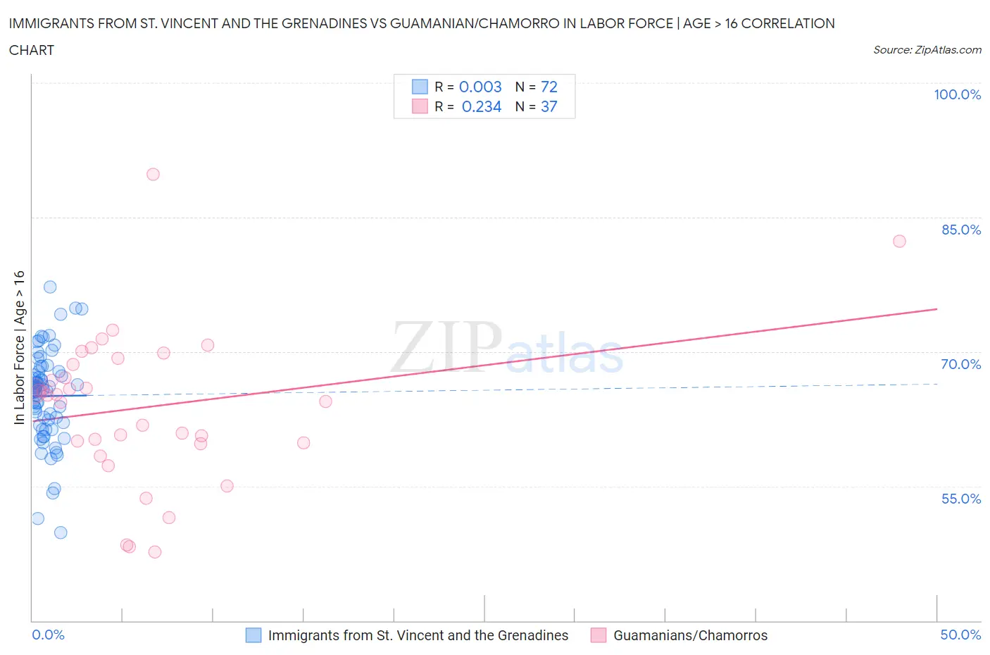Immigrants from St. Vincent and the Grenadines vs Guamanian/Chamorro In Labor Force | Age > 16