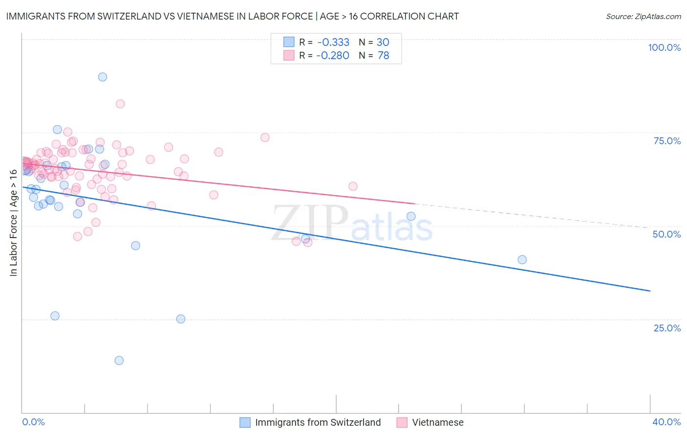 Immigrants from Switzerland vs Vietnamese In Labor Force | Age > 16