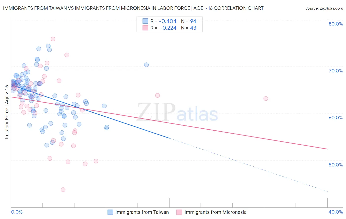 Immigrants from Taiwan vs Immigrants from Micronesia In Labor Force | Age > 16