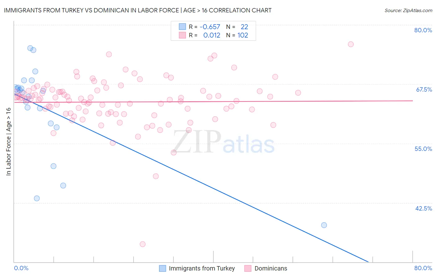 Immigrants from Turkey vs Dominican In Labor Force | Age > 16