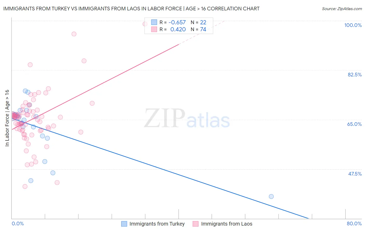 Immigrants from Turkey vs Immigrants from Laos In Labor Force | Age > 16
