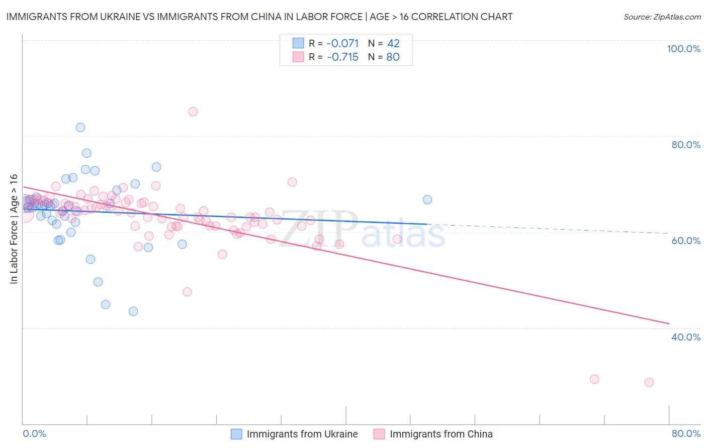 Immigrants from Ukraine vs Immigrants from China In Labor Force | Age > 16