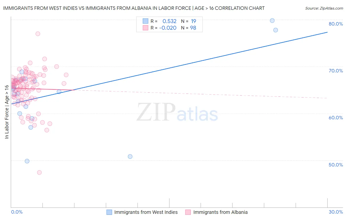 Immigrants from West Indies vs Immigrants from Albania In Labor Force | Age > 16