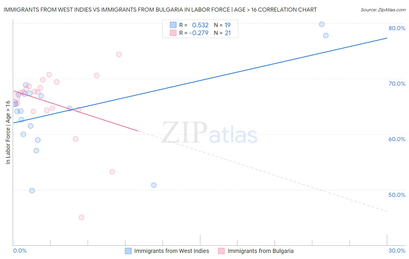 Immigrants from West Indies vs Immigrants from Bulgaria In Labor Force | Age > 16