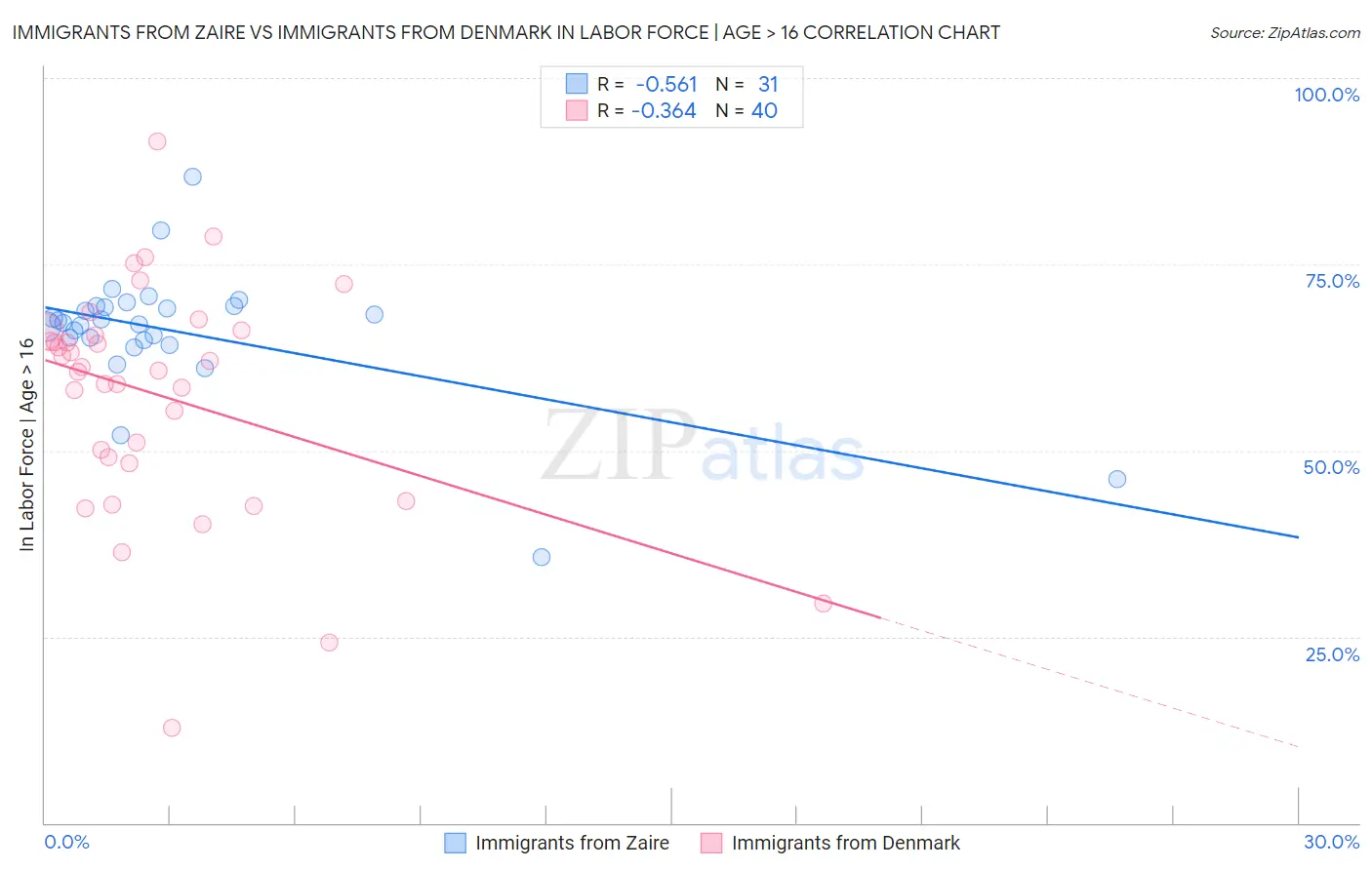 Immigrants from Zaire vs Immigrants from Denmark In Labor Force | Age > 16