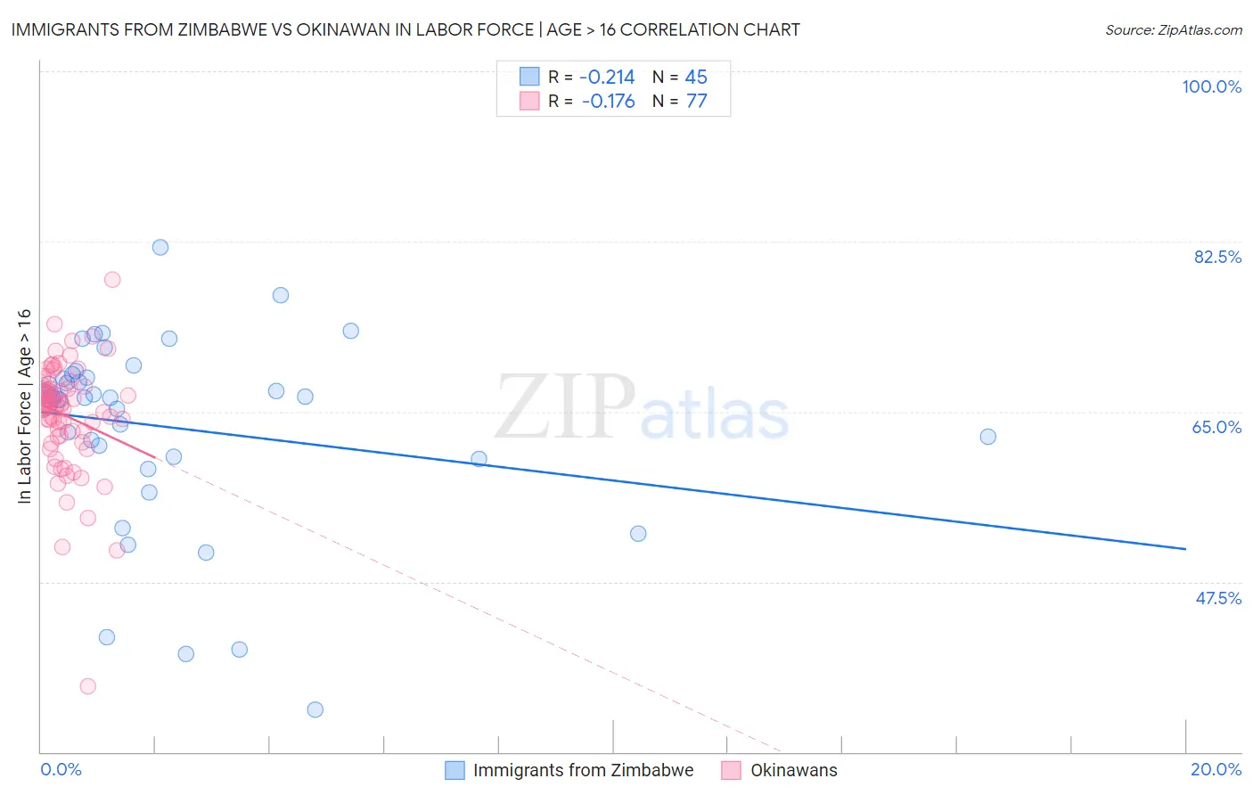 Immigrants from Zimbabwe vs Okinawan In Labor Force | Age > 16
