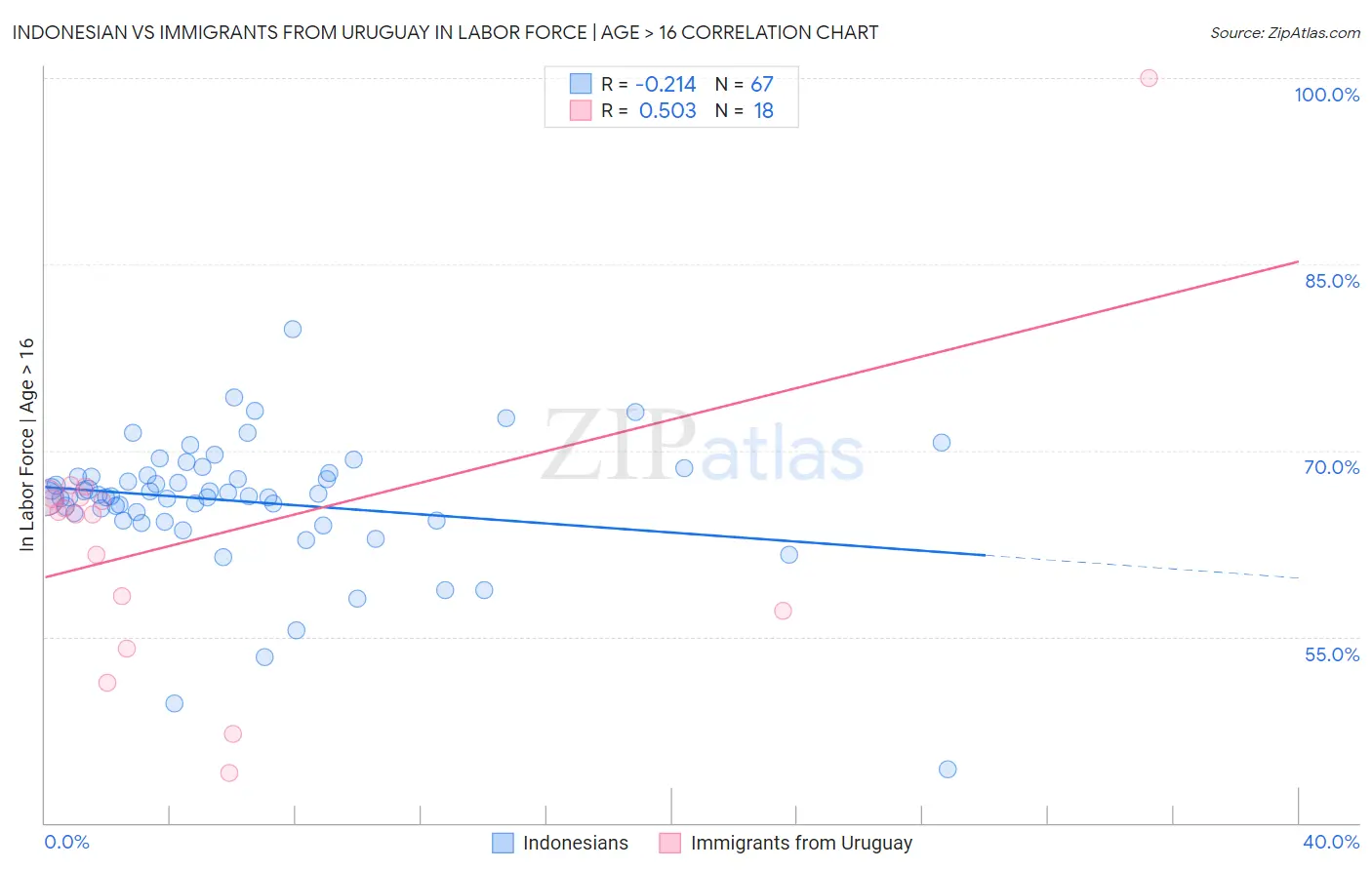 Indonesian vs Immigrants from Uruguay In Labor Force | Age > 16