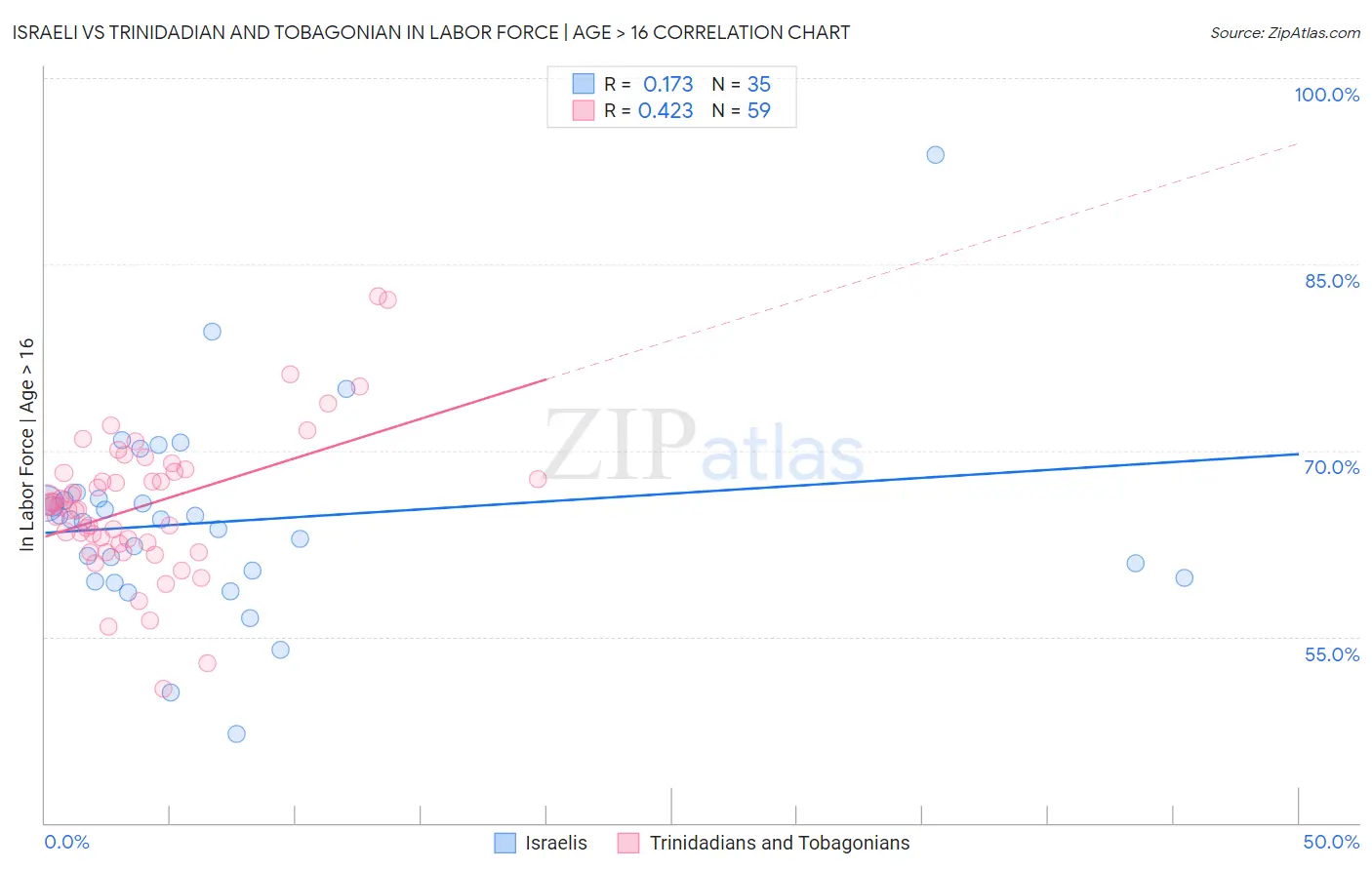 Israeli vs Trinidadian and Tobagonian In Labor Force | Age > 16