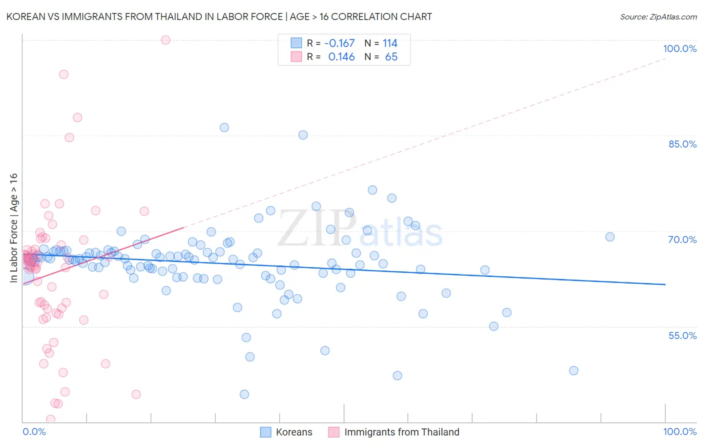 Korean vs Immigrants from Thailand In Labor Force | Age > 16