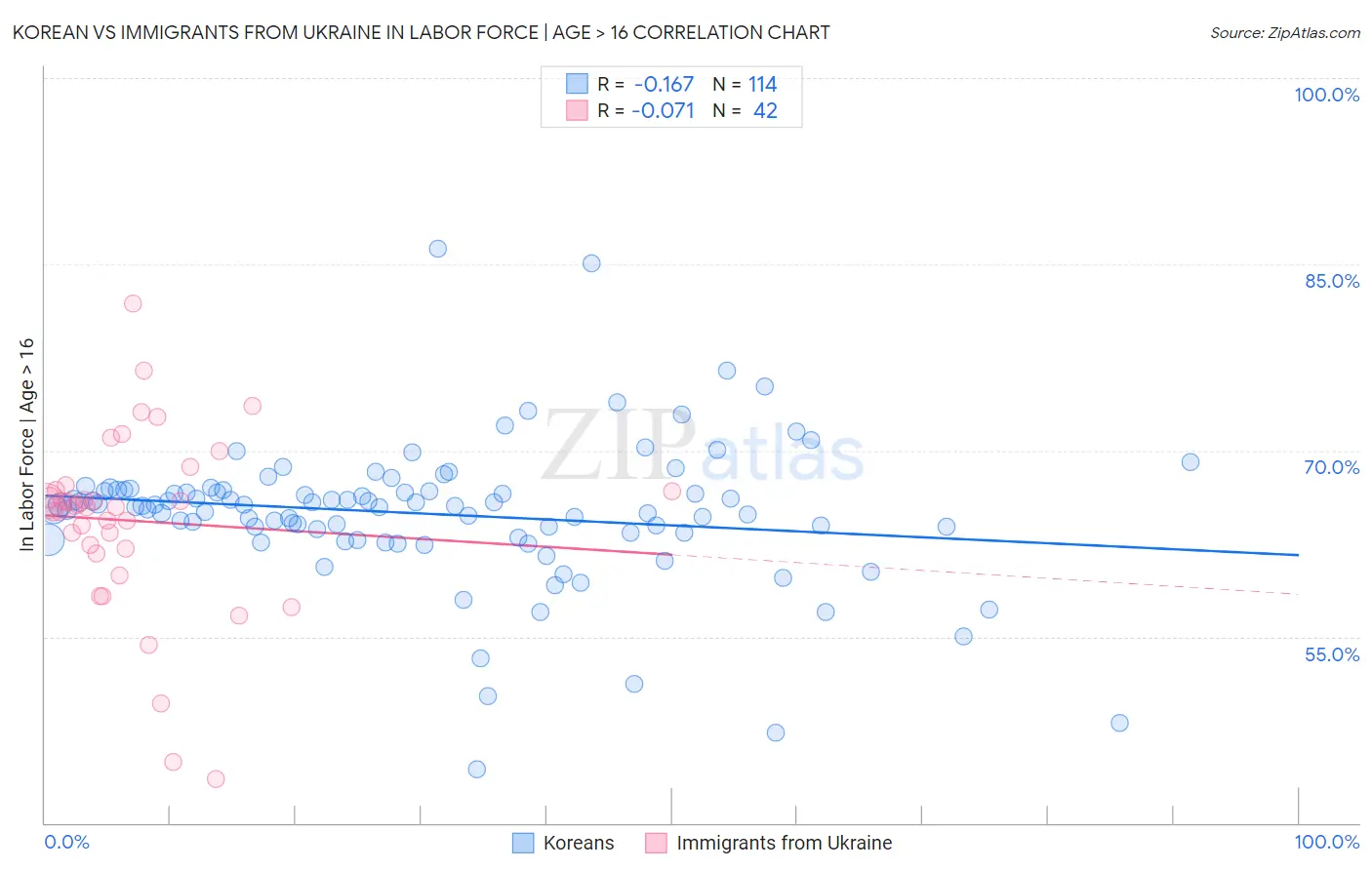 Korean vs Immigrants from Ukraine In Labor Force | Age > 16