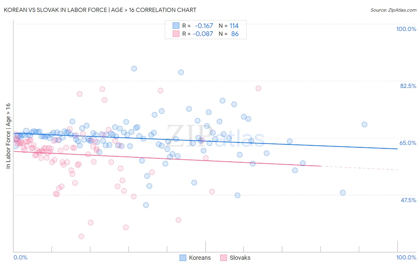 Korean vs Slovak In Labor Force | Age > 16