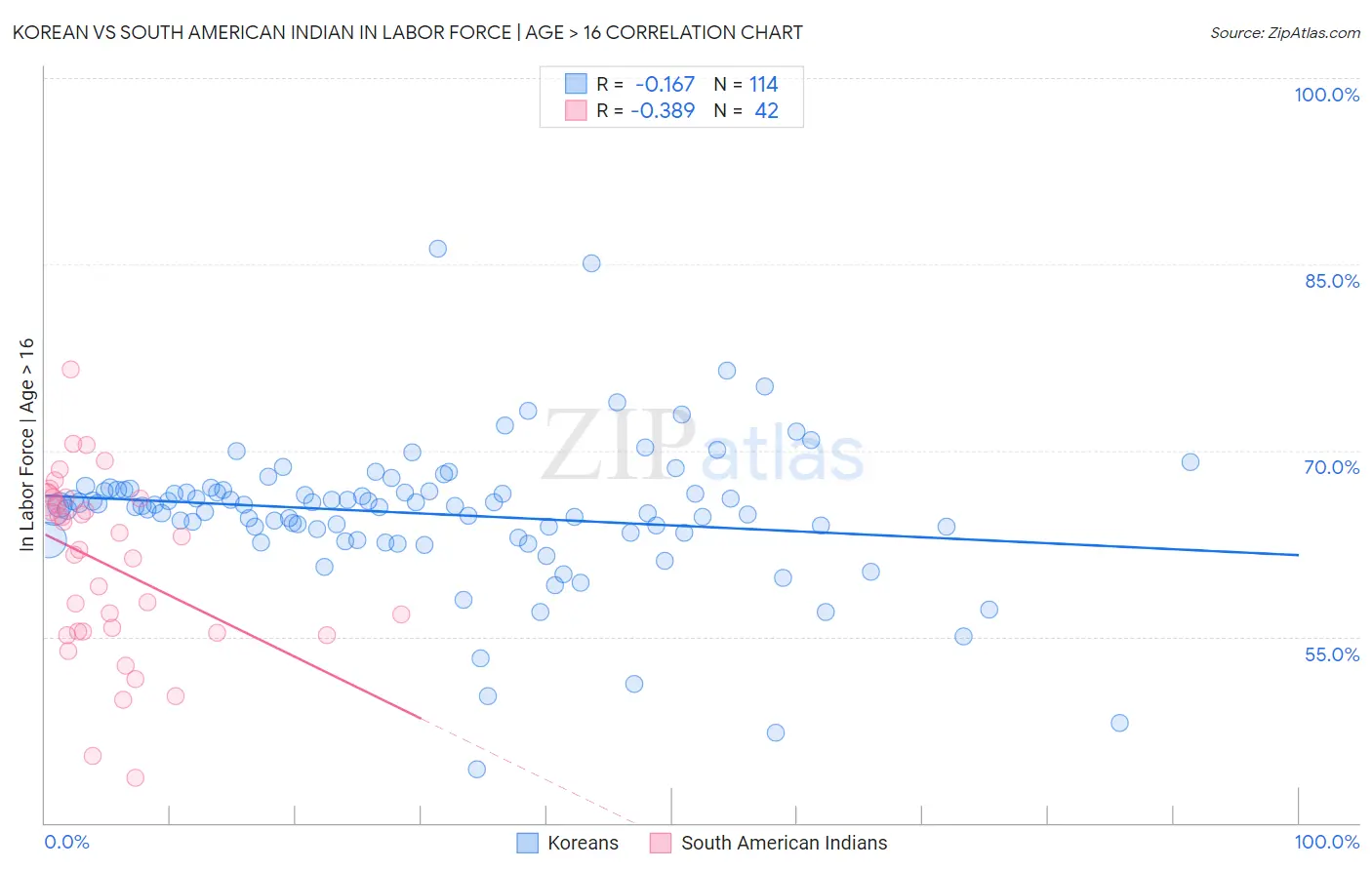 Korean vs South American Indian In Labor Force | Age > 16