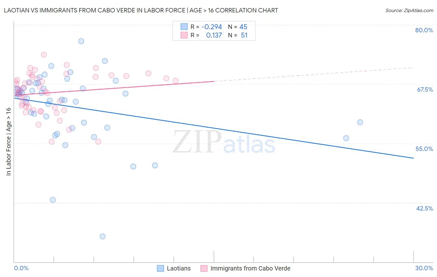 Laotian vs Immigrants from Cabo Verde In Labor Force | Age > 16