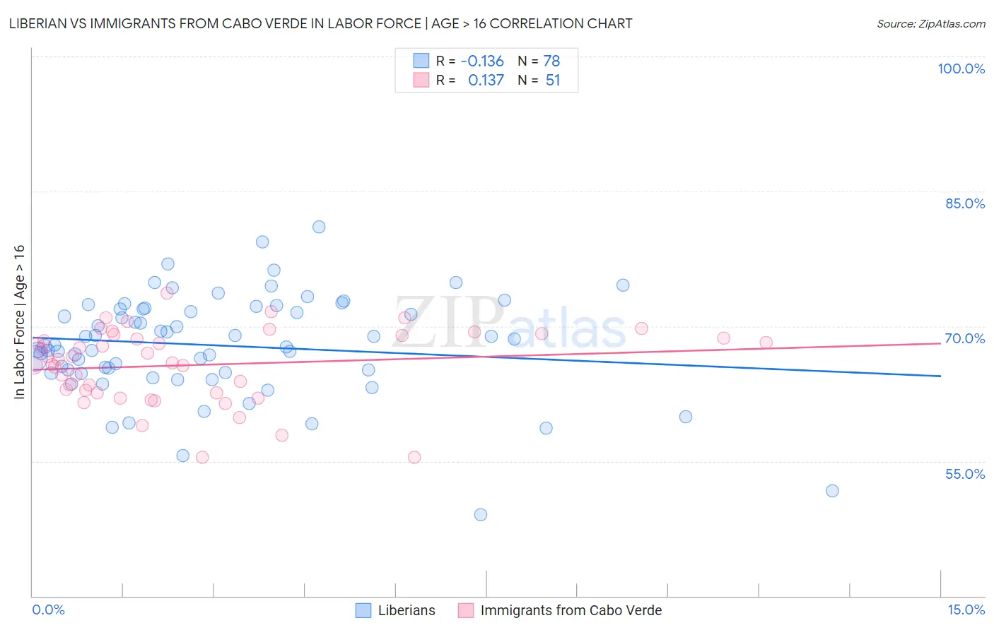 Liberian vs Immigrants from Cabo Verde In Labor Force | Age > 16
