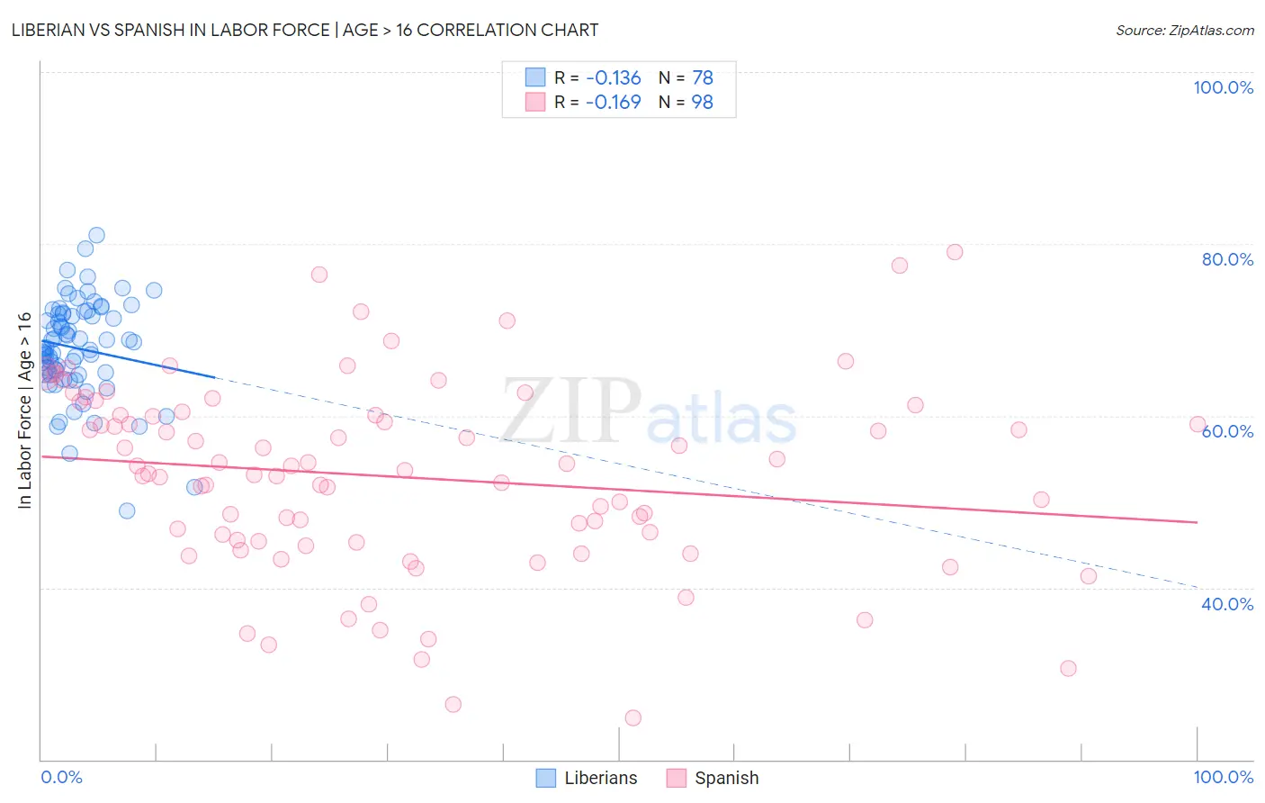 Liberian vs Spanish In Labor Force | Age > 16
