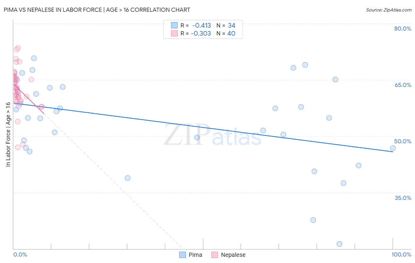Pima vs Nepalese In Labor Force | Age > 16