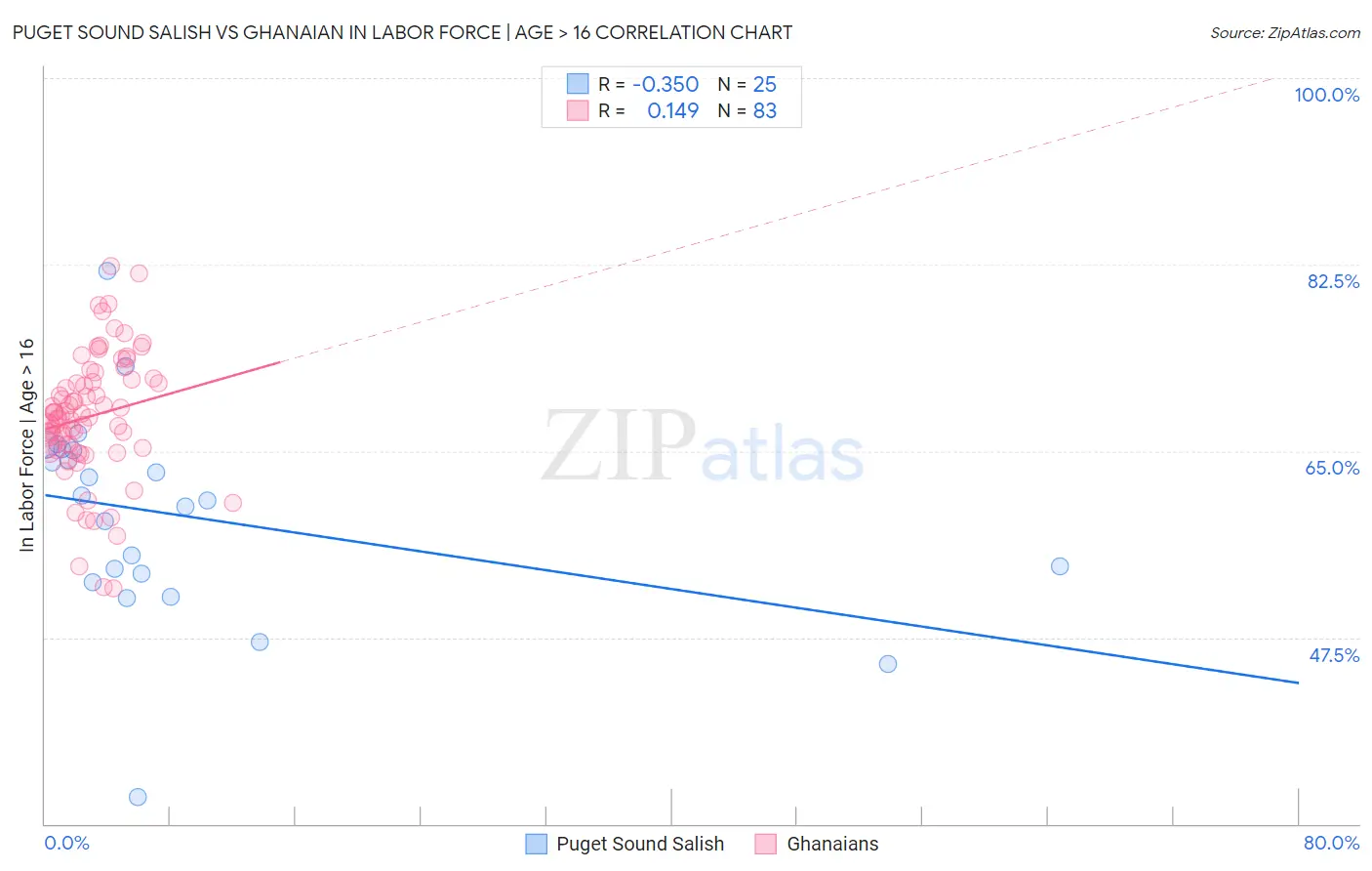 Puget Sound Salish vs Ghanaian In Labor Force | Age > 16