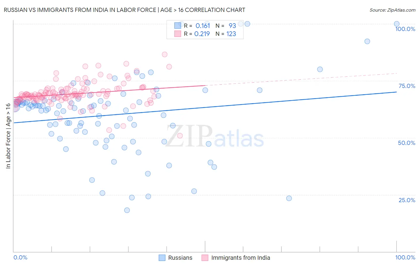 Russian vs Immigrants from India In Labor Force | Age > 16