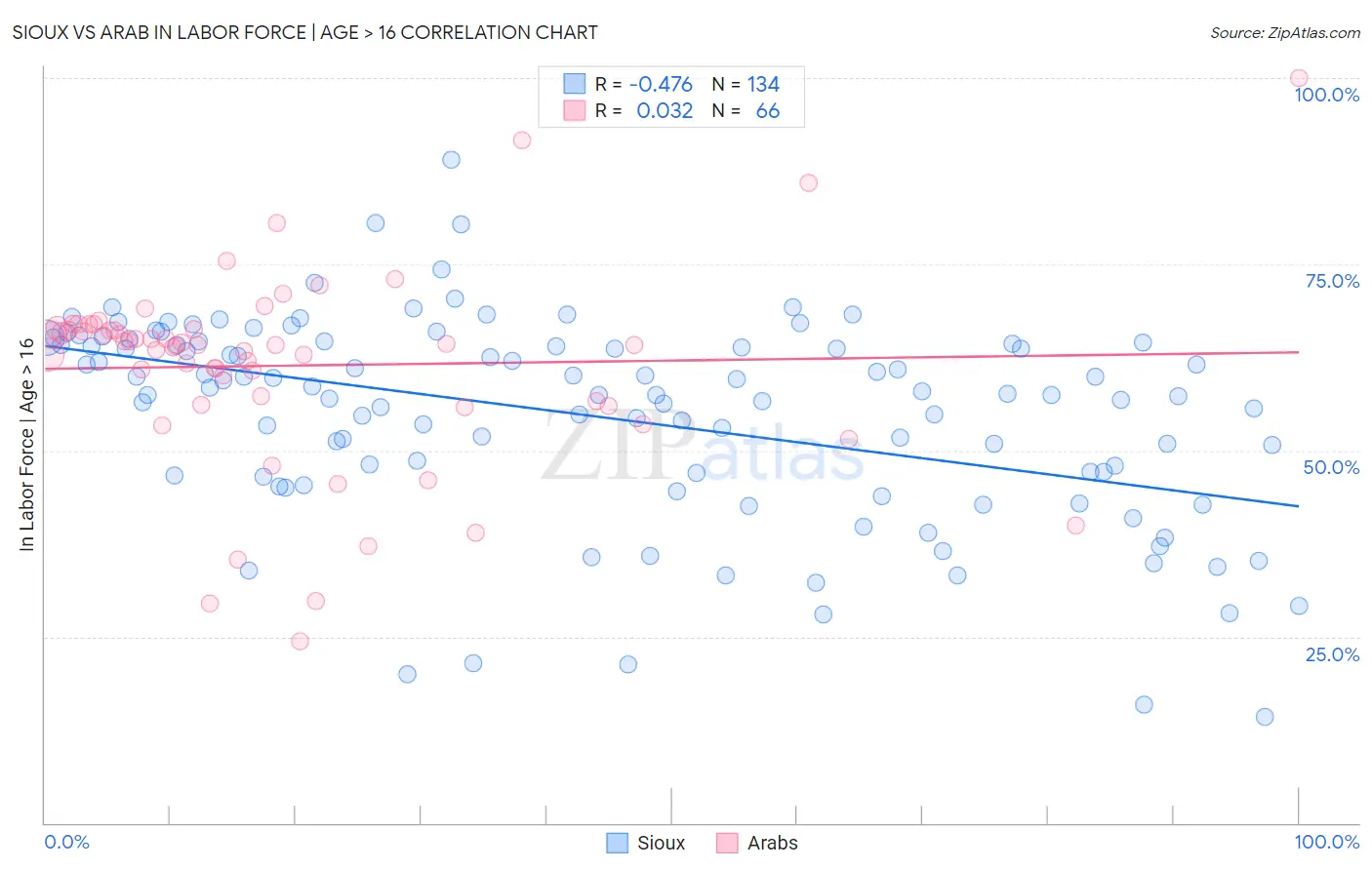 Sioux vs Arab In Labor Force | Age > 16