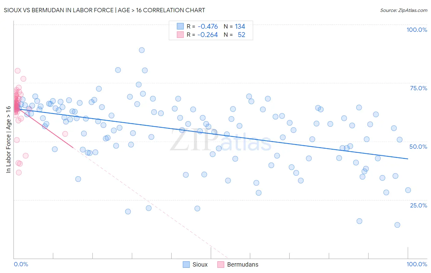 Sioux vs Bermudan In Labor Force | Age > 16