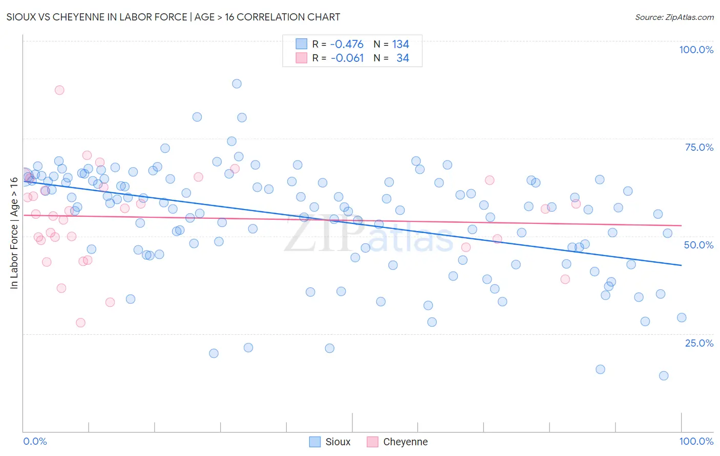 Sioux vs Cheyenne In Labor Force | Age > 16