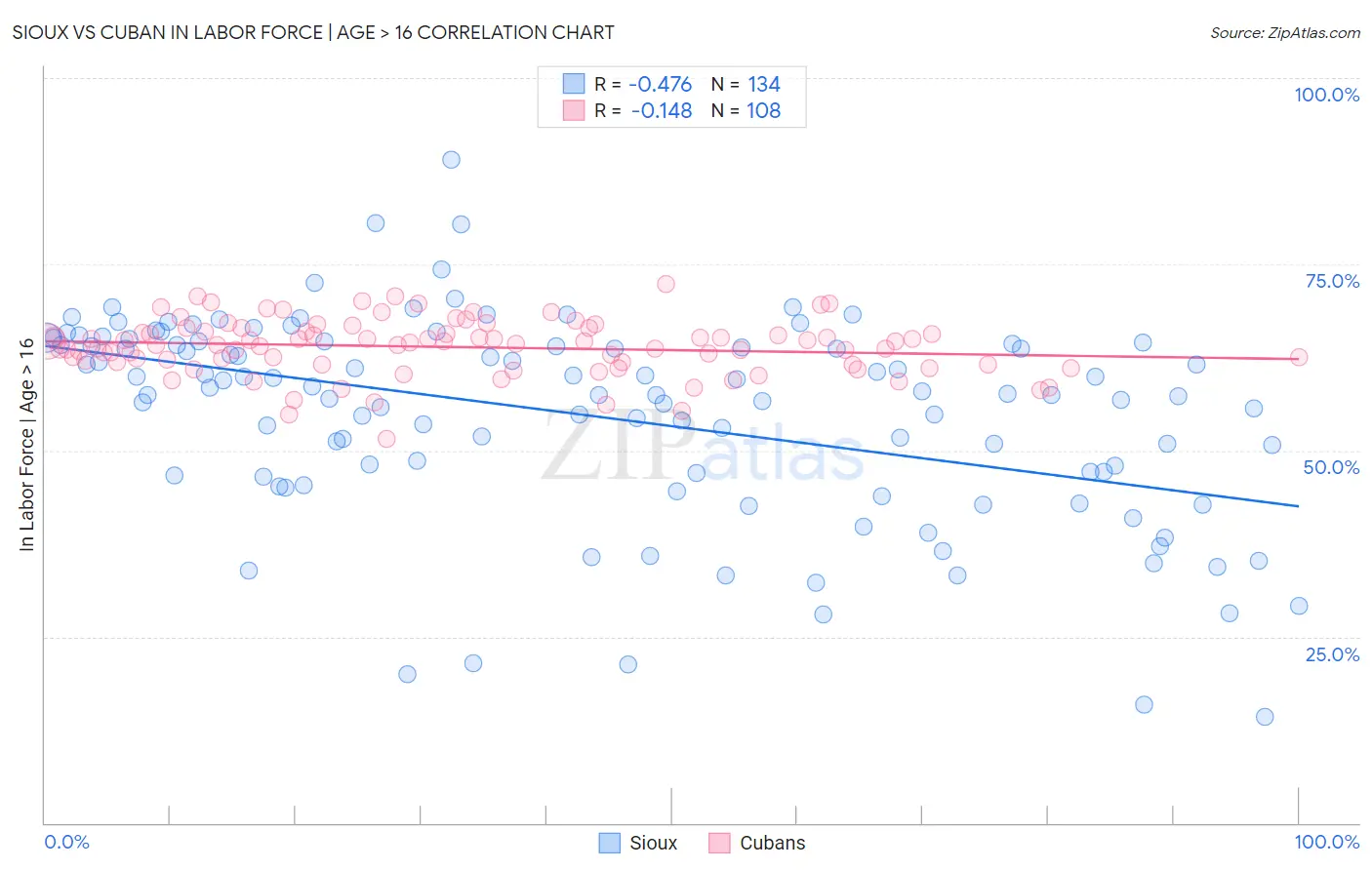 Sioux vs Cuban In Labor Force | Age > 16