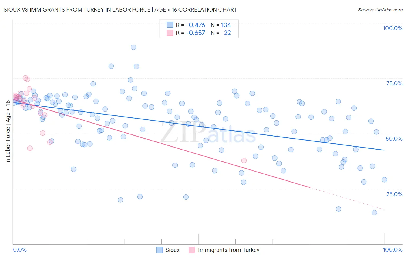 Sioux vs Immigrants from Turkey In Labor Force | Age > 16