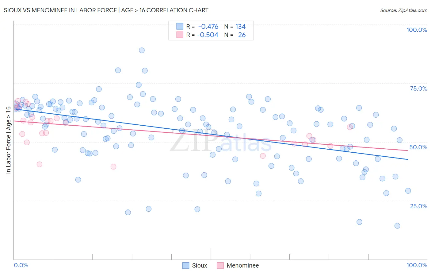 Sioux vs Menominee In Labor Force | Age > 16