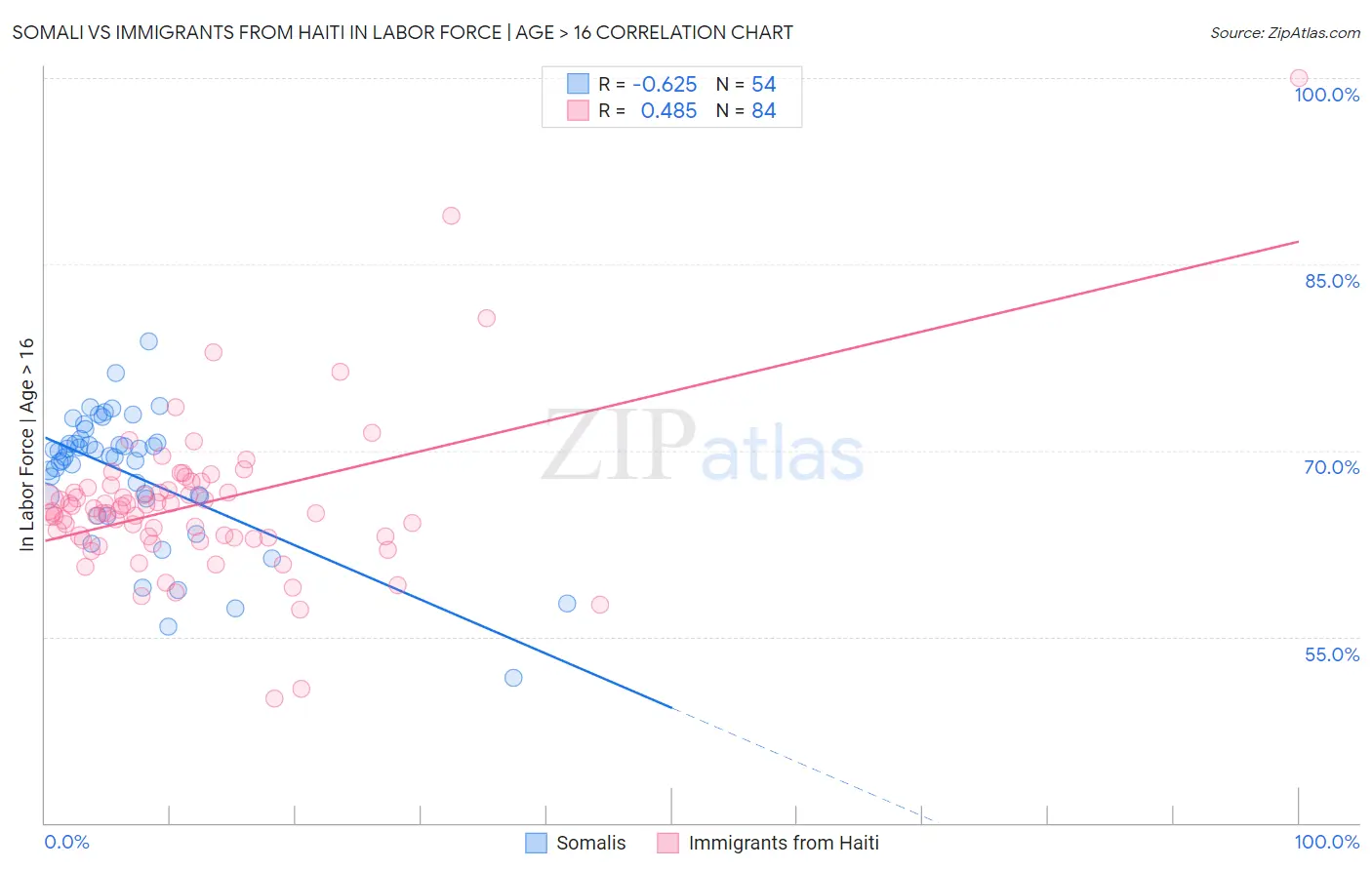 Somali vs Immigrants from Haiti In Labor Force | Age > 16