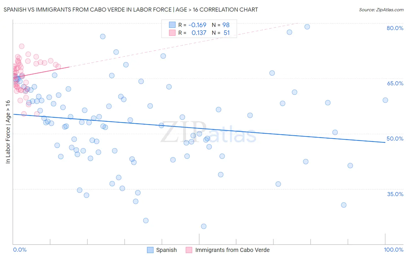 Spanish vs Immigrants from Cabo Verde In Labor Force | Age > 16