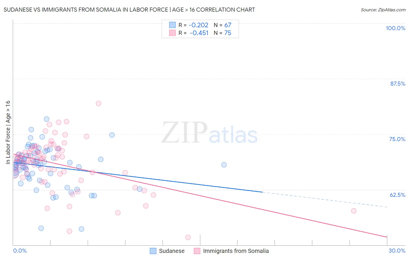 Sudanese vs Immigrants from Somalia In Labor Force | Age > 16