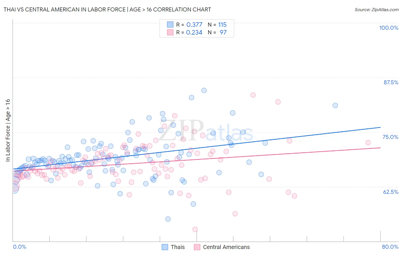 Thai vs Central American In Labor Force | Age > 16