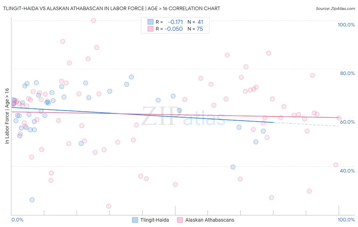 Tlingit-Haida vs Alaskan Athabascan In Labor Force | Age > 16