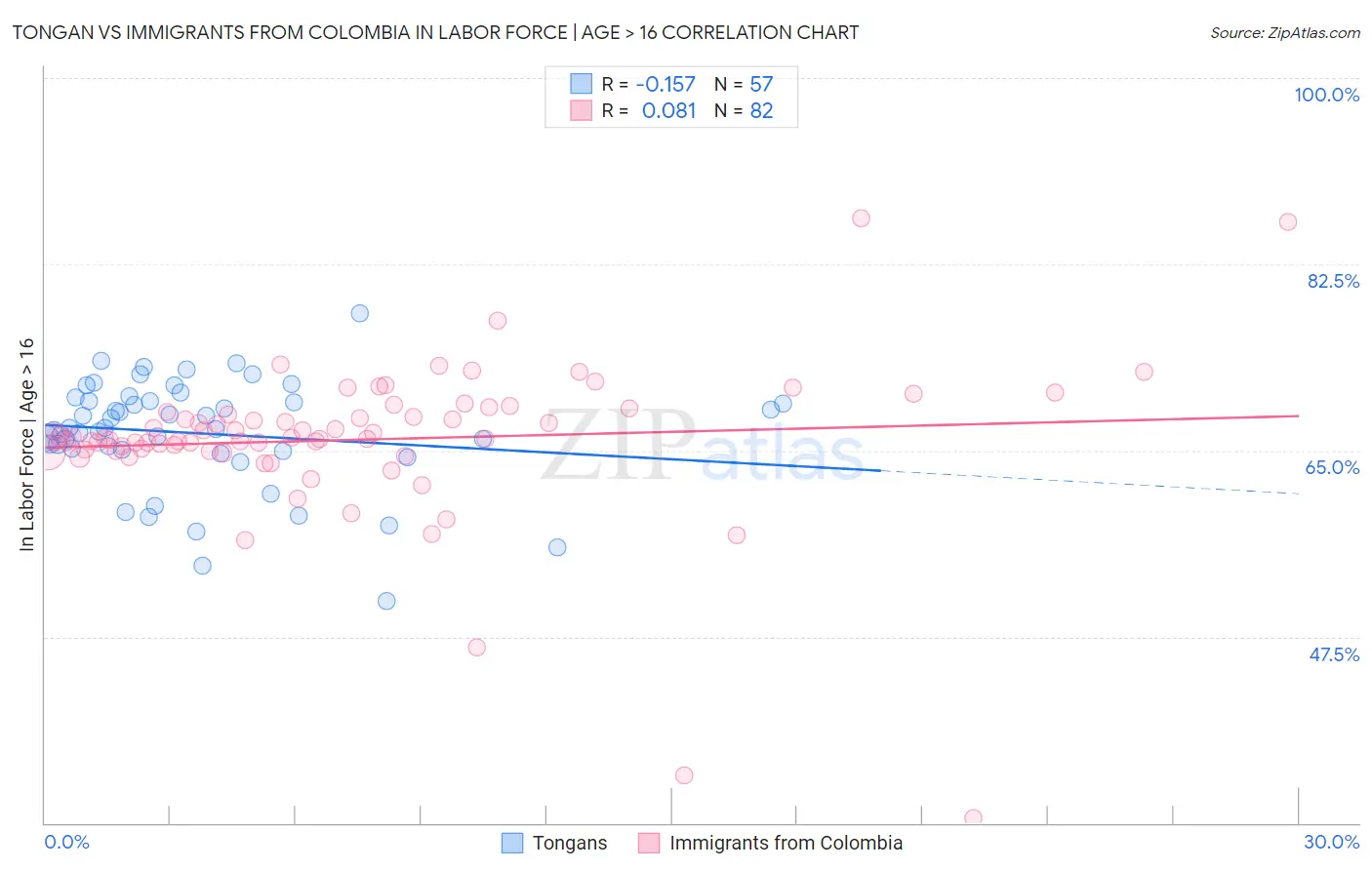 Tongan vs Immigrants from Colombia In Labor Force | Age > 16