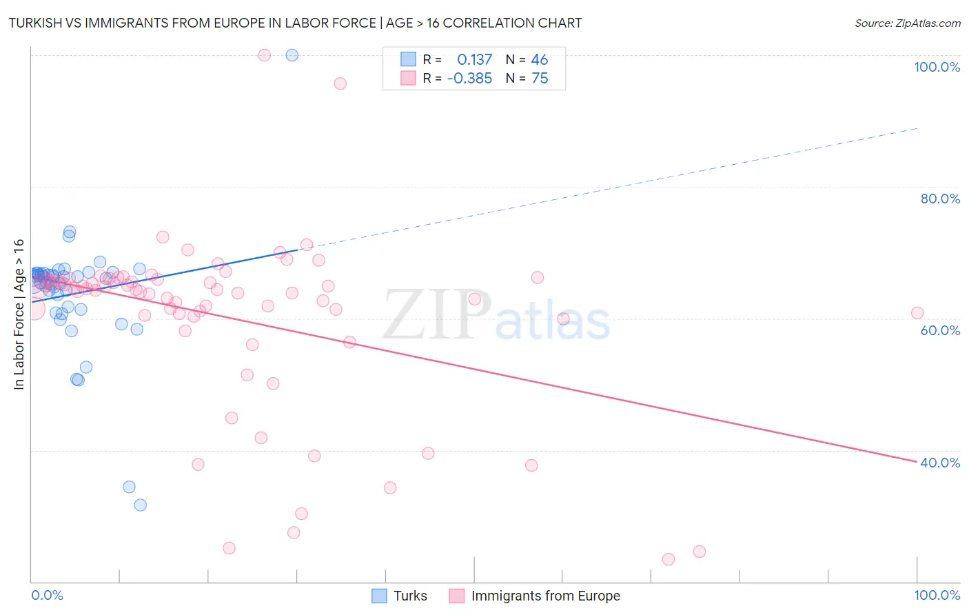 Turkish vs Immigrants from Europe In Labor Force | Age > 16