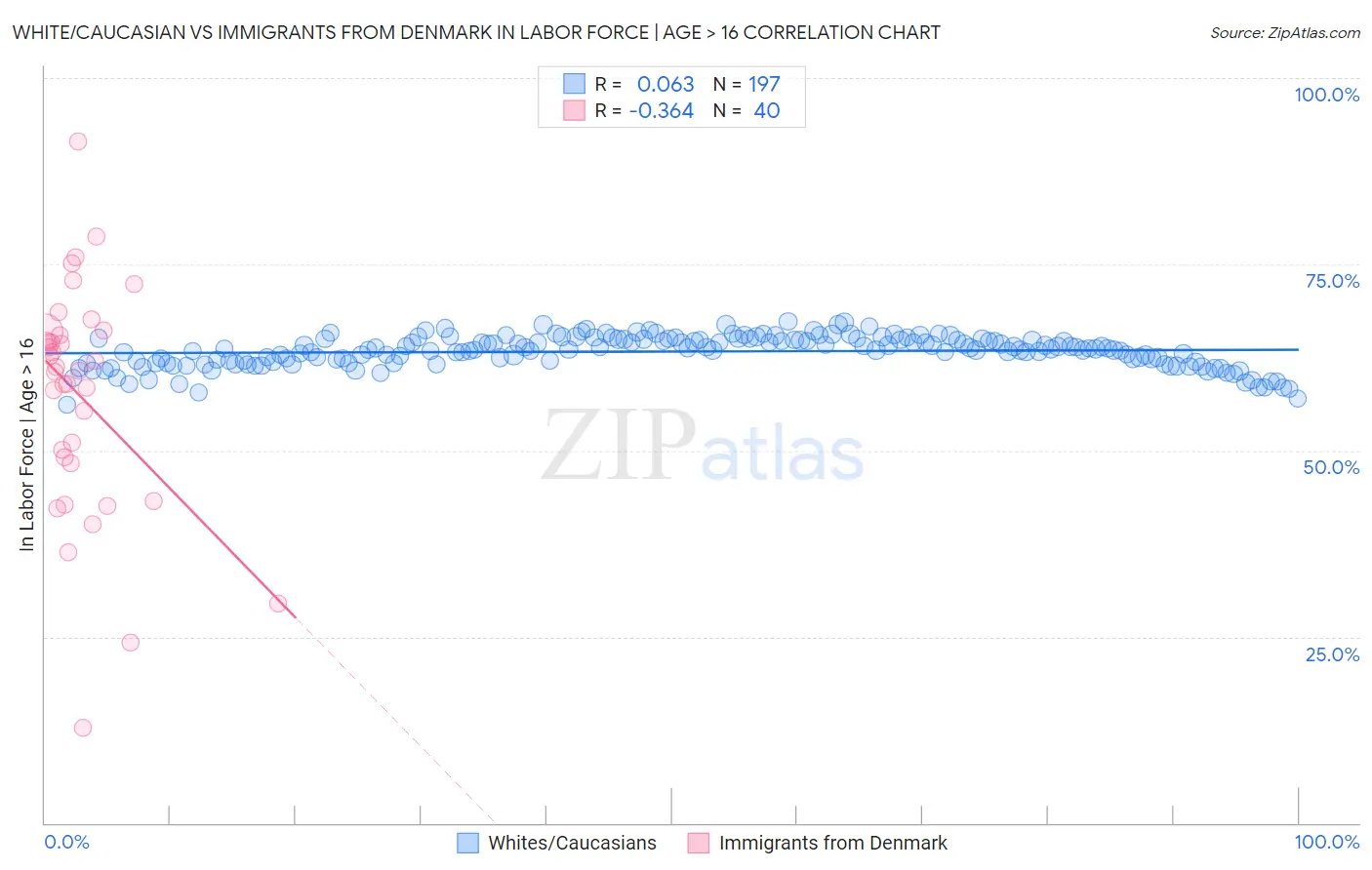 White/Caucasian vs Immigrants from Denmark In Labor Force | Age > 16